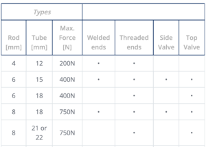 Adjustable gas springs table showing rod and tube dimensions, maximum force ratings, and available side valve and top valve options