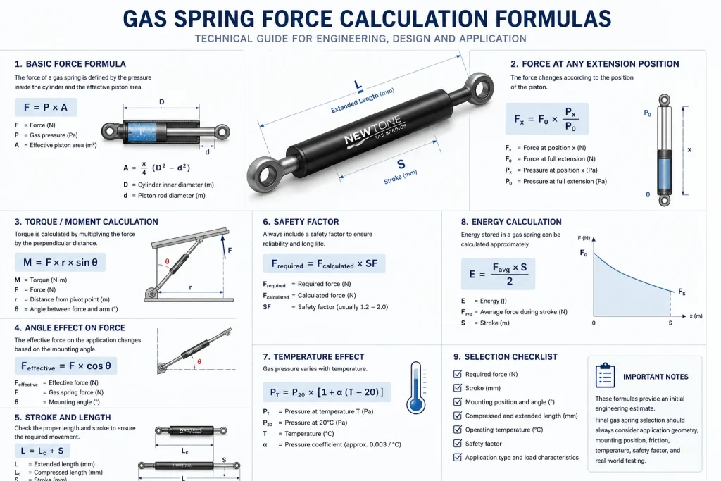 Gas Spring Force Calculation Formulas